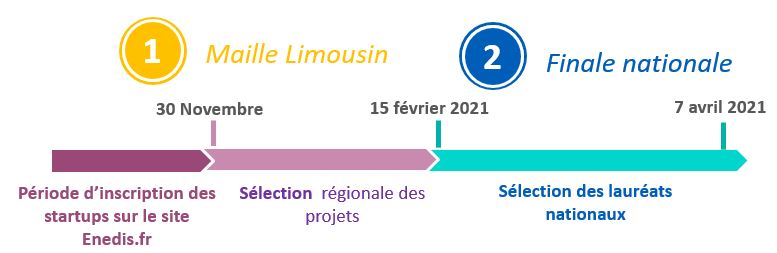 Concours Startups "Concevoir un système numérique auto-apprenant à Enedis"